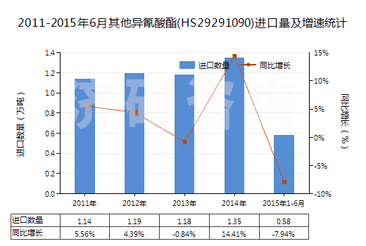 2011-2015年6月其他異氰酸酯(HS29291090)進(jìn)口量及增速統(tǒng)計 2011-2015年6月其他異氰酸酯(HS29291090)進(jìn)口量及增速統(tǒng)計